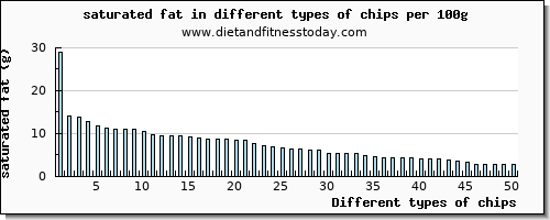 chips saturated fat per 100g